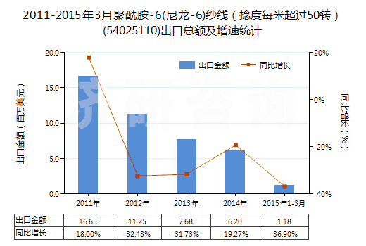 2011-2015年3月聚酰胺-6(尼龍-6)紗線（捻度每米超過50轉(zhuǎn)）(54025110)出口總額及增速統(tǒng)計(jì)
